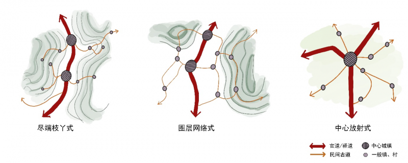 Organization Modes of Ancient Road with villages(source : UHC Studio,Tongji Universtiy)